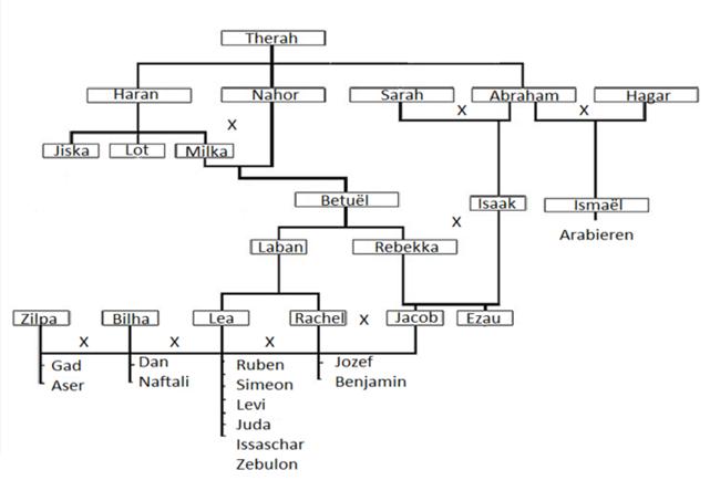 Wie Zijn De Zonen Van Abraham